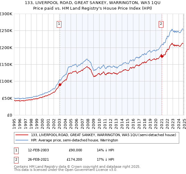 133, LIVERPOOL ROAD, GREAT SANKEY, WARRINGTON, WA5 1QU: Price paid vs HM Land Registry's House Price Index