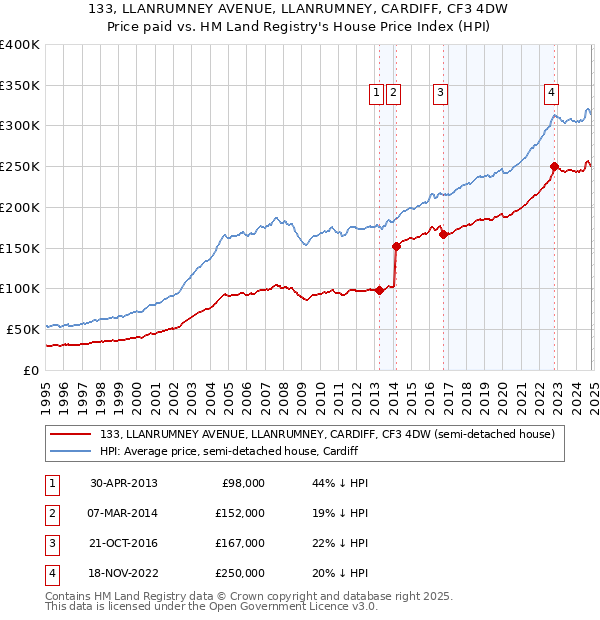 133, LLANRUMNEY AVENUE, LLANRUMNEY, CARDIFF, CF3 4DW: Price paid vs HM Land Registry's House Price Index