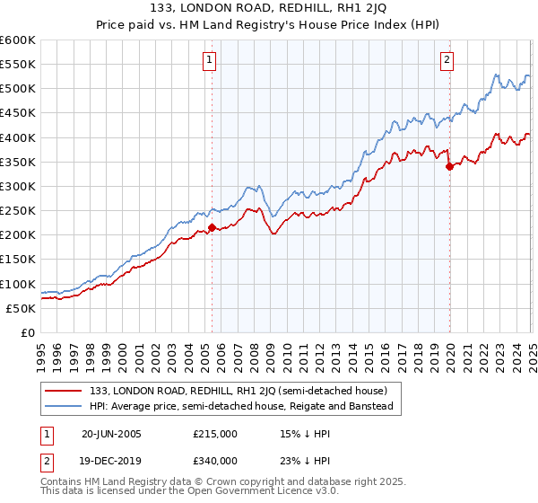 133, LONDON ROAD, REDHILL, RH1 2JQ: Price paid vs HM Land Registry's House Price Index