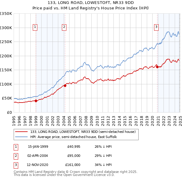 133, LONG ROAD, LOWESTOFT, NR33 9DD: Price paid vs HM Land Registry's House Price Index