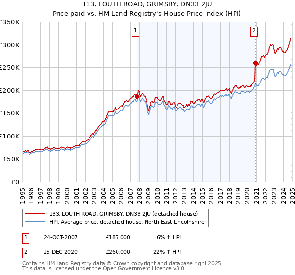 133, LOUTH ROAD, GRIMSBY, DN33 2JU: Price paid vs HM Land Registry's House Price Index