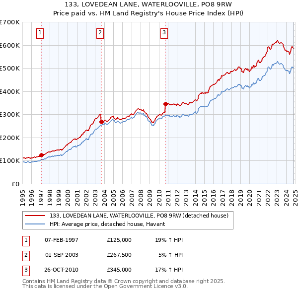 133, LOVEDEAN LANE, WATERLOOVILLE, PO8 9RW: Price paid vs HM Land Registry's House Price Index