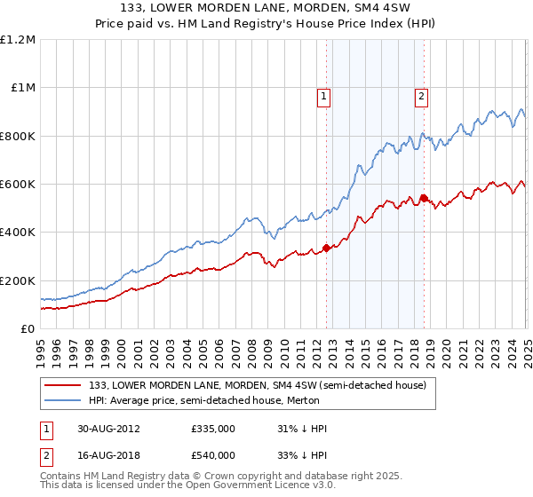 133, LOWER MORDEN LANE, MORDEN, SM4 4SW: Price paid vs HM Land Registry's House Price Index