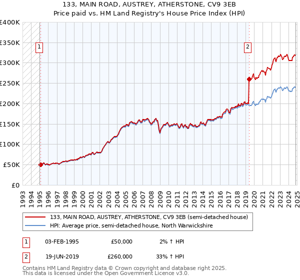 133, MAIN ROAD, AUSTREY, ATHERSTONE, CV9 3EB: Price paid vs HM Land Registry's House Price Index