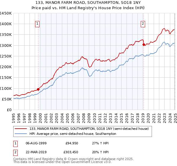 133, MANOR FARM ROAD, SOUTHAMPTON, SO18 1NY: Price paid vs HM Land Registry's House Price Index