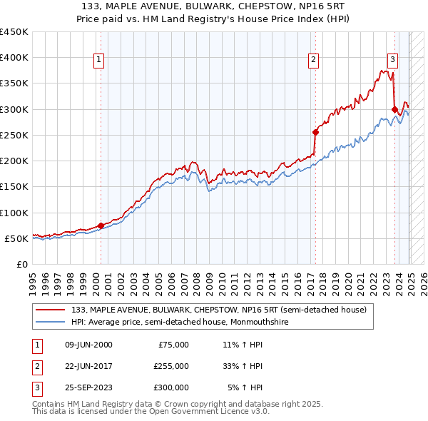 133, MAPLE AVENUE, BULWARK, CHEPSTOW, NP16 5RT: Price paid vs HM Land Registry's House Price Index