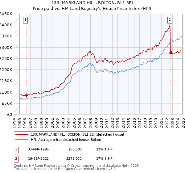 133, MARKLAND HILL, BOLTON, BL1 5EJ: Price paid vs HM Land Registry's House Price Index