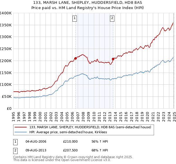 133, MARSH LANE, SHEPLEY, HUDDERSFIELD, HD8 8AS: Price paid vs HM Land Registry's House Price Index