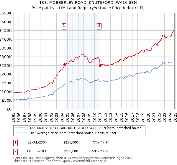 133, MOBBERLEY ROAD, KNUTSFORD, WA16 8EN: Price paid vs HM Land Registry's House Price Index