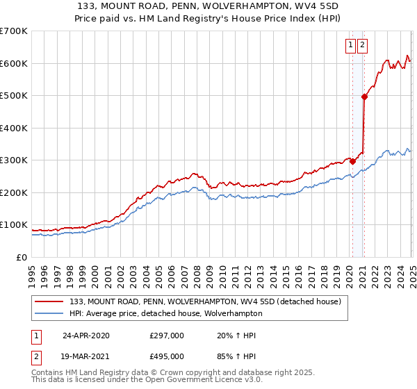 133, MOUNT ROAD, PENN, WOLVERHAMPTON, WV4 5SD: Price paid vs HM Land Registry's House Price Index