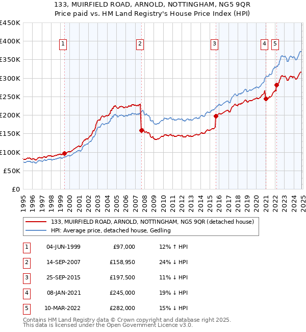 133, MUIRFIELD ROAD, ARNOLD, NOTTINGHAM, NG5 9QR: Price paid vs HM Land Registry's House Price Index