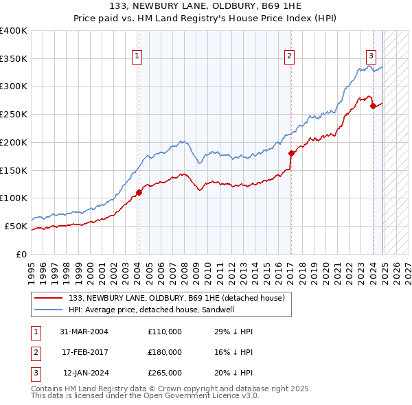 133, NEWBURY LANE, OLDBURY, B69 1HE: Price paid vs HM Land Registry's House Price Index