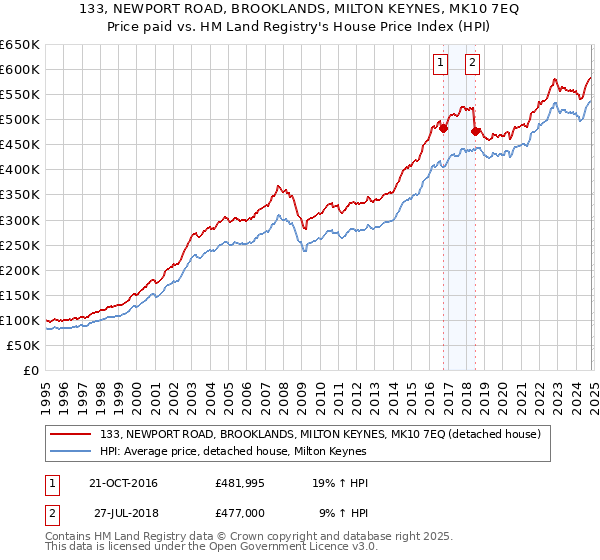 133, NEWPORT ROAD, BROOKLANDS, MILTON KEYNES, MK10 7EQ: Price paid vs HM Land Registry's House Price Index