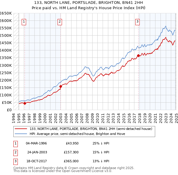 133, NORTH LANE, PORTSLADE, BRIGHTON, BN41 2HH: Price paid vs HM Land Registry's House Price Index