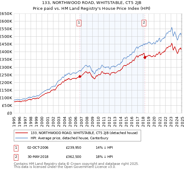 133, NORTHWOOD ROAD, WHITSTABLE, CT5 2JB: Price paid vs HM Land Registry's House Price Index