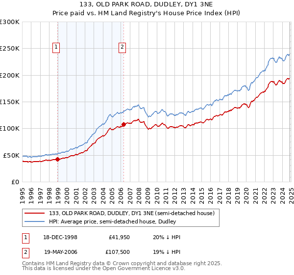 133, OLD PARK ROAD, DUDLEY, DY1 3NE: Price paid vs HM Land Registry's House Price Index