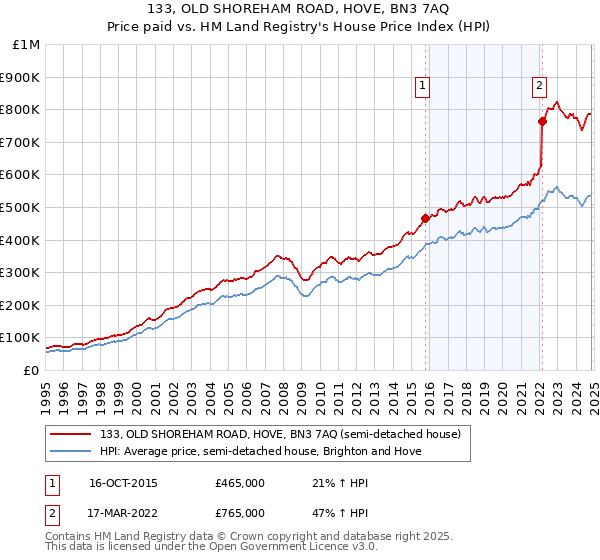 133, OLD SHOREHAM ROAD, HOVE, BN3 7AQ: Price paid vs HM Land Registry's House Price Index