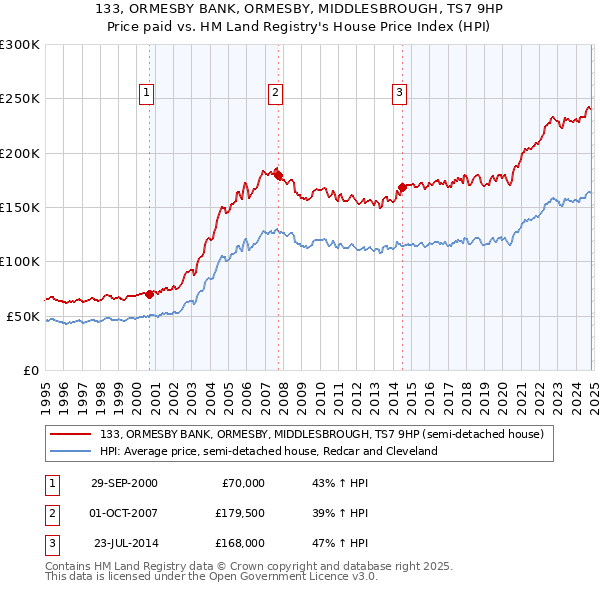 133, ORMESBY BANK, ORMESBY, MIDDLESBROUGH, TS7 9HP: Price paid vs HM Land Registry's House Price Index