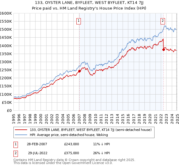 133, OYSTER LANE, BYFLEET, WEST BYFLEET, KT14 7JJ: Price paid vs HM Land Registry's House Price Index