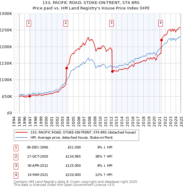 133, PACIFIC ROAD, STOKE-ON-TRENT, ST4 8RS: Price paid vs HM Land Registry's House Price Index