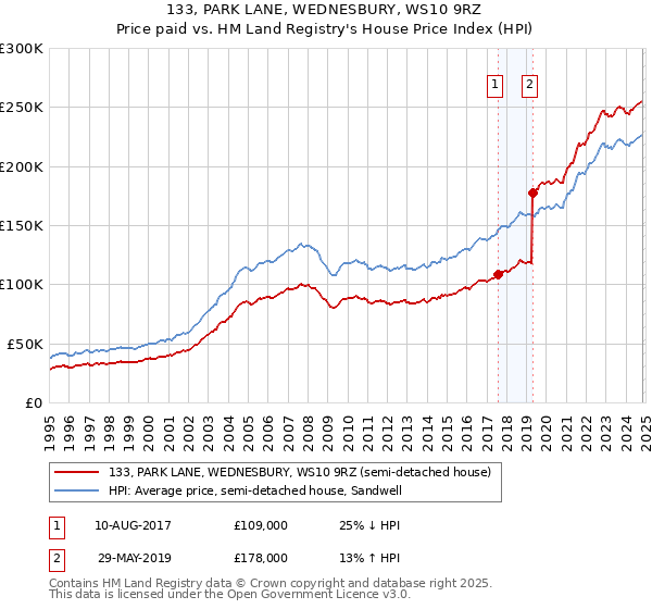 133, PARK LANE, WEDNESBURY, WS10 9RZ: Price paid vs HM Land Registry's House Price Index