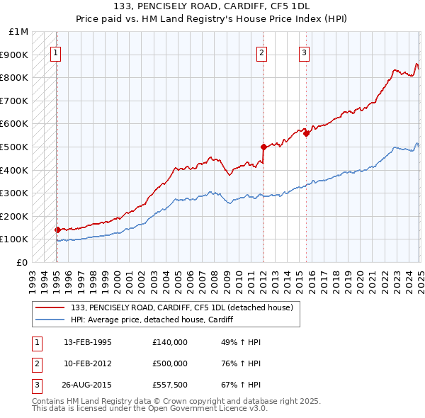 133, PENCISELY ROAD, CARDIFF, CF5 1DL: Price paid vs HM Land Registry's House Price Index