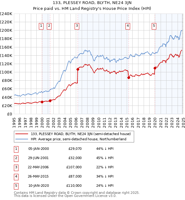 133, PLESSEY ROAD, BLYTH, NE24 3JN: Price paid vs HM Land Registry's House Price Index