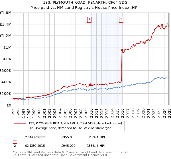 133, PLYMOUTH ROAD, PENARTH, CF64 5DG: Price paid vs HM Land Registry's House Price Index