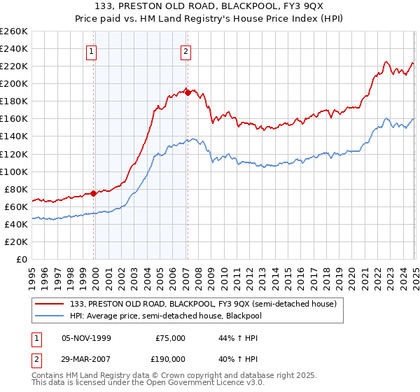 133, PRESTON OLD ROAD, BLACKPOOL, FY3 9QX: Price paid vs HM Land Registry's House Price Index