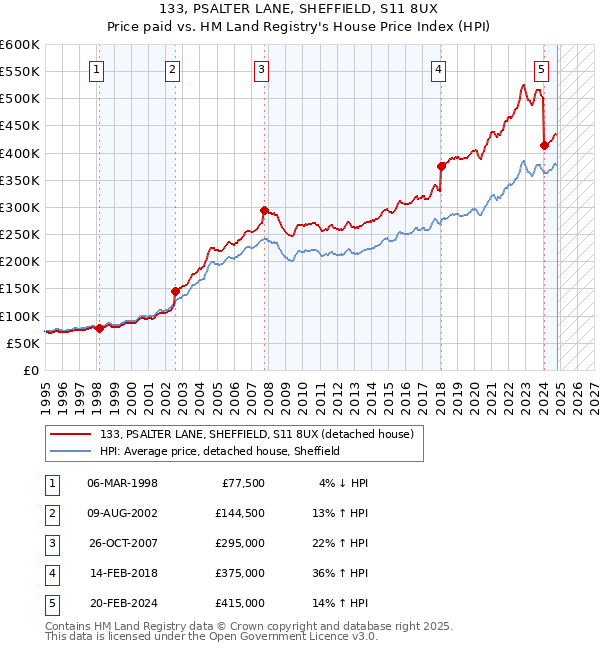 133, PSALTER LANE, SHEFFIELD, S11 8UX: Price paid vs HM Land Registry's House Price Index