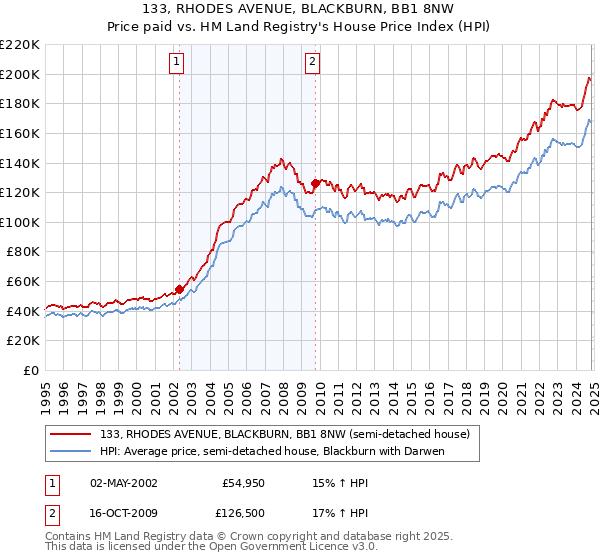 133, RHODES AVENUE, BLACKBURN, BB1 8NW: Price paid vs HM Land Registry's House Price Index