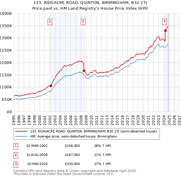 133, RIDGACRE ROAD, QUINTON, BIRMINGHAM, B32 2TJ: Price paid vs HM Land Registry's House Price Index