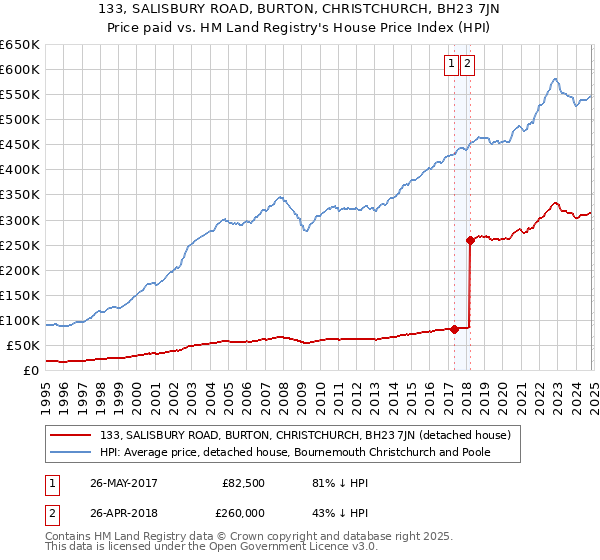 133, SALISBURY ROAD, BURTON, CHRISTCHURCH, BH23 7JN: Price paid vs HM Land Registry's House Price Index