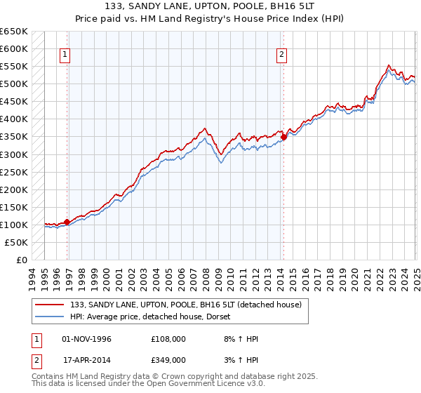 133, SANDY LANE, UPTON, POOLE, BH16 5LT: Price paid vs HM Land Registry's House Price Index