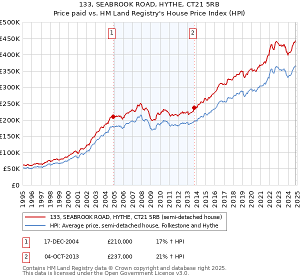 133, SEABROOK ROAD, HYTHE, CT21 5RB: Price paid vs HM Land Registry's House Price Index