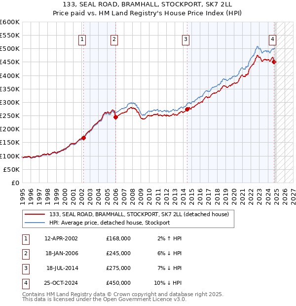 133, SEAL ROAD, BRAMHALL, STOCKPORT, SK7 2LL: Price paid vs HM Land Registry's House Price Index