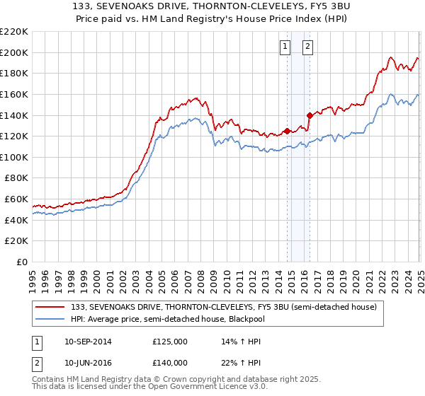 133, SEVENOAKS DRIVE, THORNTON-CLEVELEYS, FY5 3BU: Price paid vs HM Land Registry's House Price Index