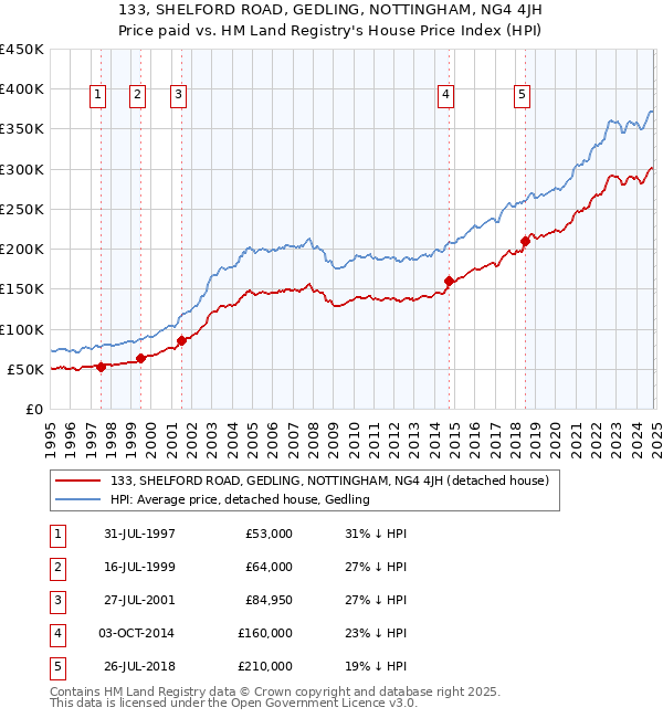 133, SHELFORD ROAD, GEDLING, NOTTINGHAM, NG4 4JH: Price paid vs HM Land Registry's House Price Index