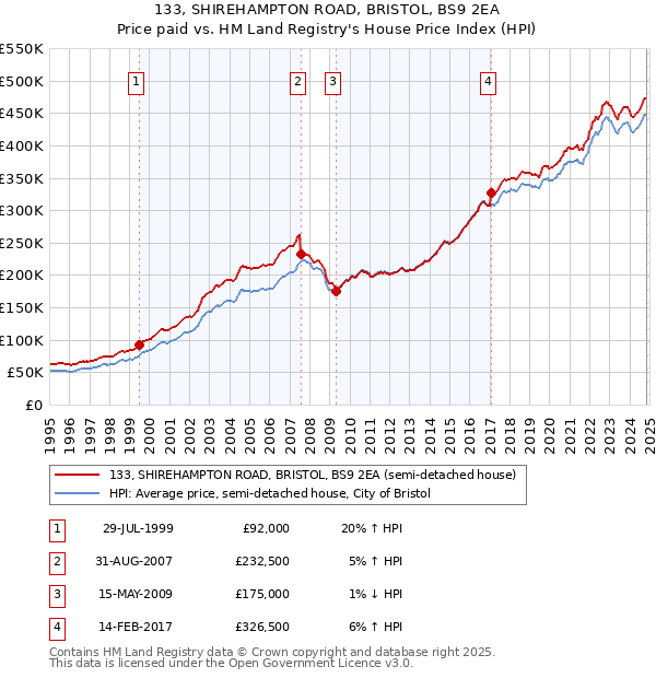 133, SHIREHAMPTON ROAD, BRISTOL, BS9 2EA: Price paid vs HM Land Registry's House Price Index