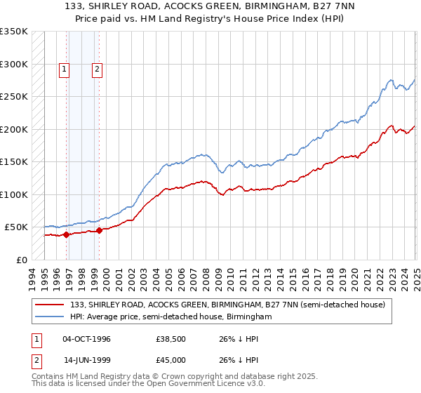 133, SHIRLEY ROAD, ACOCKS GREEN, BIRMINGHAM, B27 7NN: Price paid vs HM Land Registry's House Price Index