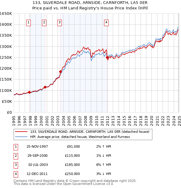 133, SILVERDALE ROAD, ARNSIDE, CARNFORTH, LA5 0ER: Price paid vs HM Land Registry's House Price Index