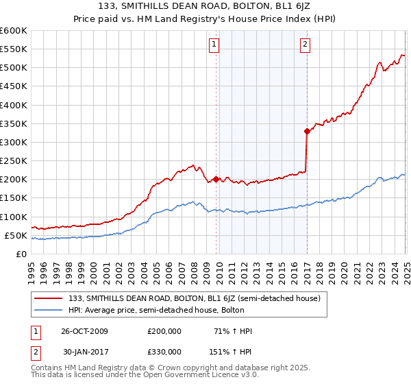 133, SMITHILLS DEAN ROAD, BOLTON, BL1 6JZ: Price paid vs HM Land Registry's House Price Index