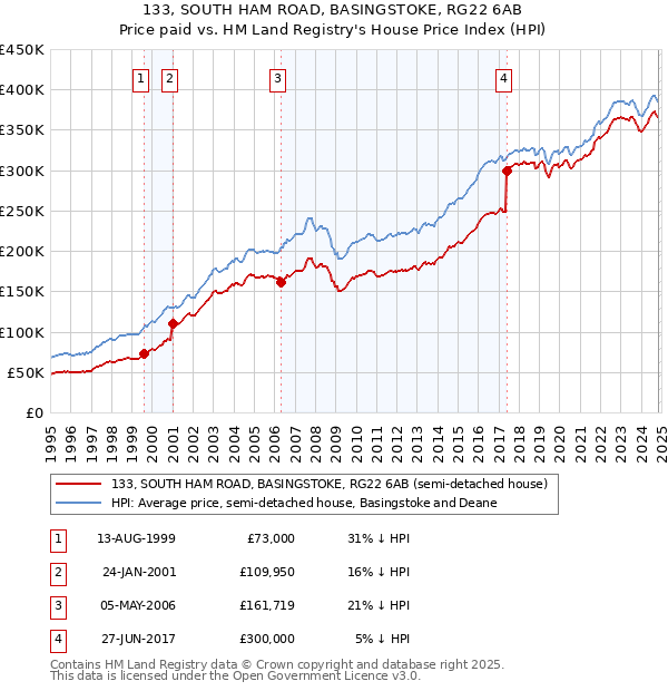 133, SOUTH HAM ROAD, BASINGSTOKE, RG22 6AB: Price paid vs HM Land Registry's House Price Index