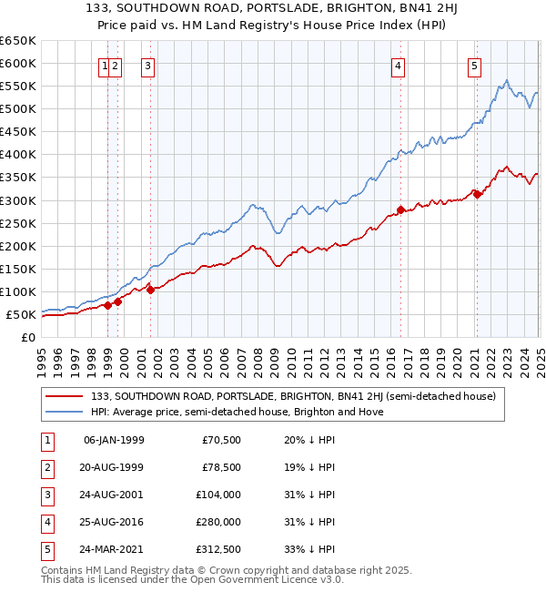 133, SOUTHDOWN ROAD, PORTSLADE, BRIGHTON, BN41 2HJ: Price paid vs HM Land Registry's House Price Index