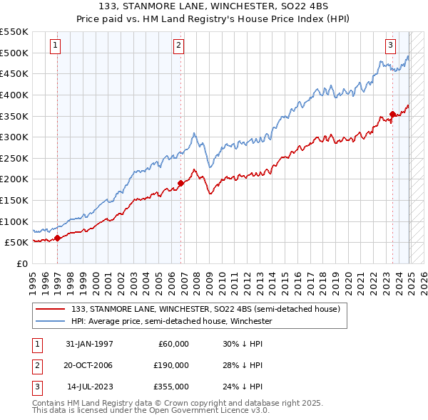 133, STANMORE LANE, WINCHESTER, SO22 4BS: Price paid vs HM Land Registry's House Price Index