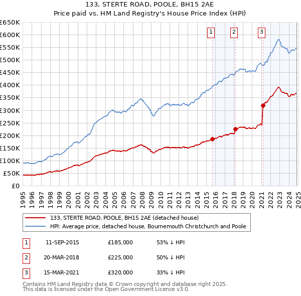 133, STERTE ROAD, POOLE, BH15 2AE: Price paid vs HM Land Registry's House Price Index