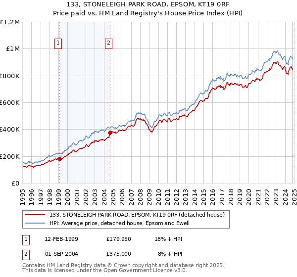 133, STONELEIGH PARK ROAD, EPSOM, KT19 0RF: Price paid vs HM Land Registry's House Price Index