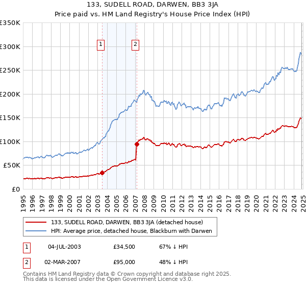 133, SUDELL ROAD, DARWEN, BB3 3JA: Price paid vs HM Land Registry's House Price Index