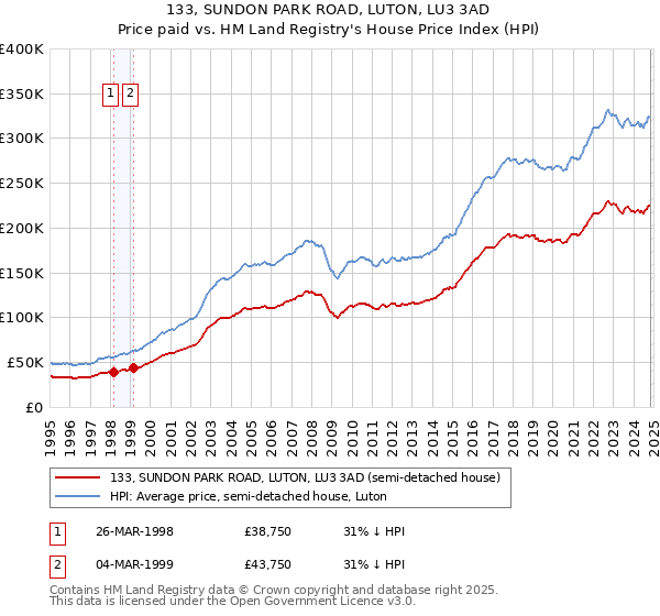 133, SUNDON PARK ROAD, LUTON, LU3 3AD: Price paid vs HM Land Registry's House Price Index