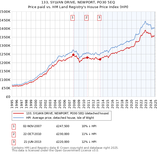 133, SYLVAN DRIVE, NEWPORT, PO30 5EQ: Price paid vs HM Land Registry's House Price Index